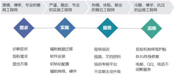 基础软件服务售后保障体系 数字化时代的技术后盾